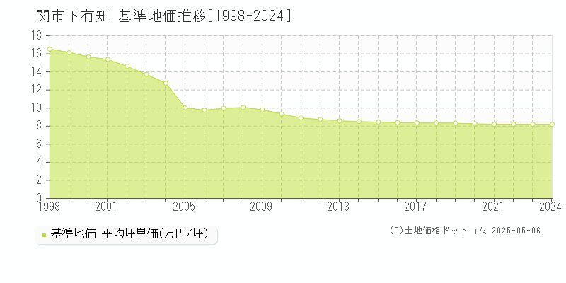 関市下有知の基準地価推移グラフ 