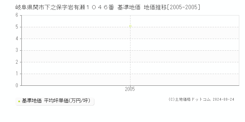 岐阜県関市下之保字岩有瀬１０４６番 基準地価 地価推移[2005-2005]