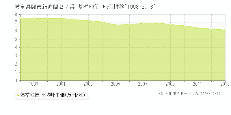 岐阜県関市新迫間２７番 基準地価 地価推移[1998-2013]
