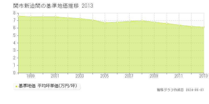 関市新迫間の基準地価推移グラフ 