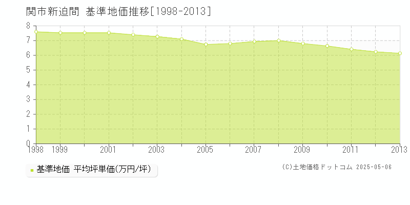 新迫間(関市)の基準地価推移グラフ(坪単価)[1998-2013年]