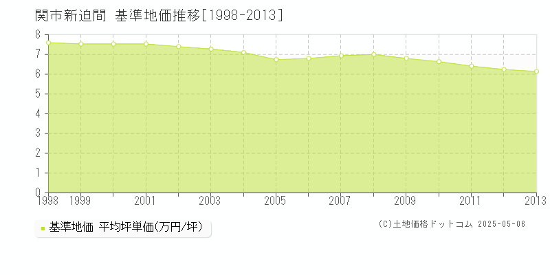 関市新迫間の基準地価推移グラフ 