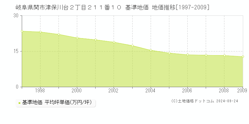 岐阜県関市津保川台２丁目２１１番１０ 基準地価 地価推移[1997-2009]