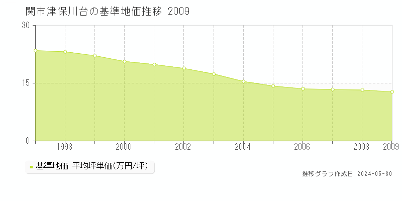 関市津保川台の基準地価推移グラフ 