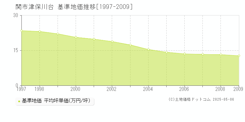 津保川台(関市)の基準地価推移グラフ(坪単価)[1997-2009年]