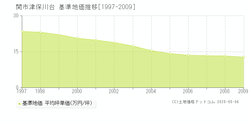 関市津保川台の基準地価推移グラフ 