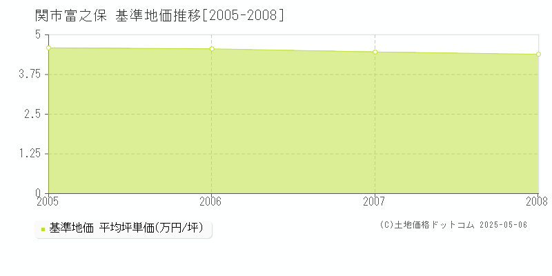富之保(関市)の基準地価推移グラフ(坪単価)[2005-2008年]