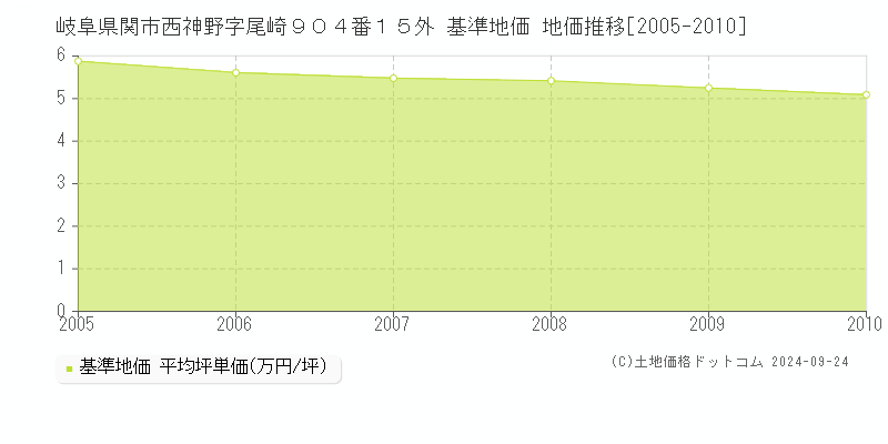 岐阜県関市西神野字尾崎９０４番１５外 基準地価 地価推移[2005-2010]