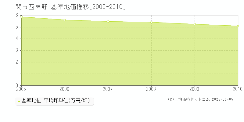 西神野(関市)の基準地価推移グラフ(坪単価)[2005-2010年]