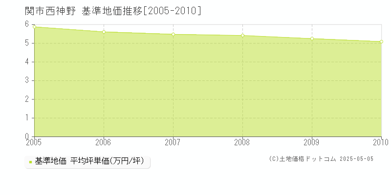 関市西神野の基準地価推移グラフ 