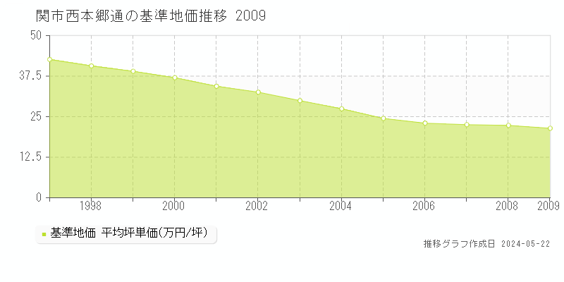関市西本郷通の基準地価推移グラフ 