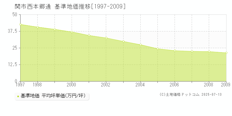 西本郷通(関市)の基準地価推移グラフ(坪単価)[1997-2009年]