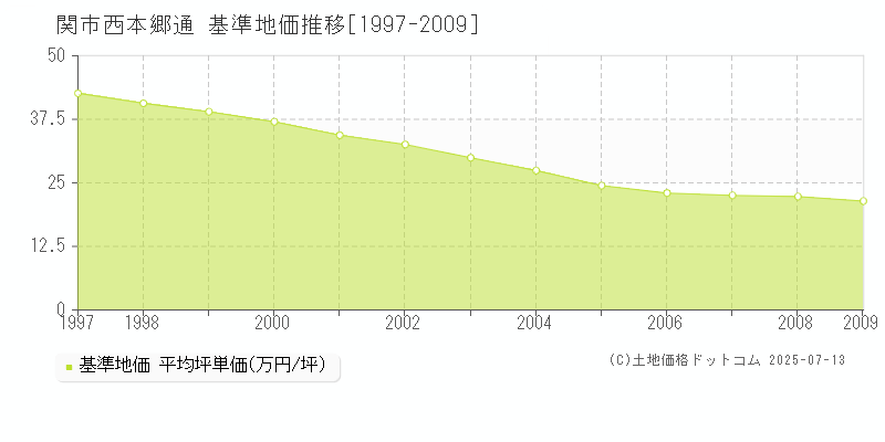 関市西本郷通の基準地価推移グラフ 