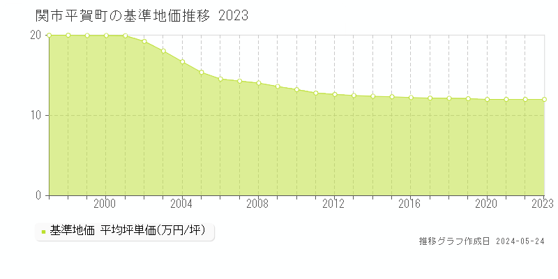 関市平賀町の基準地価推移グラフ 