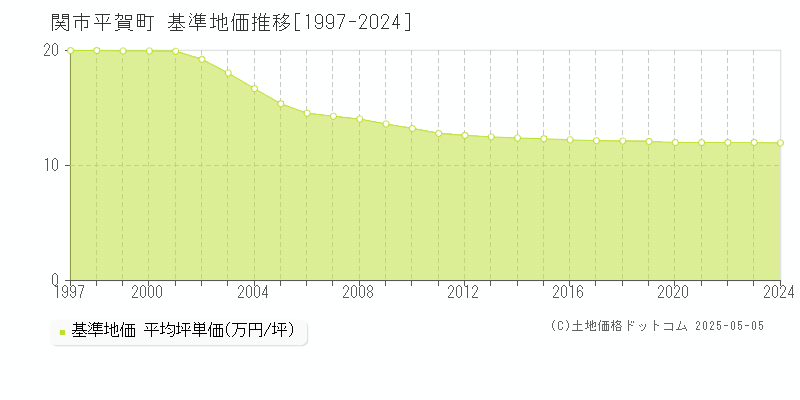 平賀町(関市)の基準地価推移グラフ(坪単価)[1997-2024年]