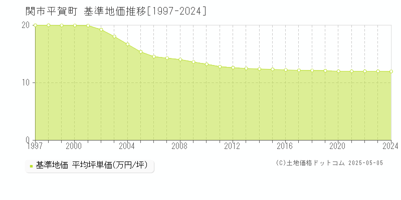 関市平賀町の基準地価推移グラフ 