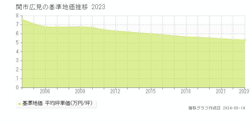関市広見の基準地価推移グラフ 