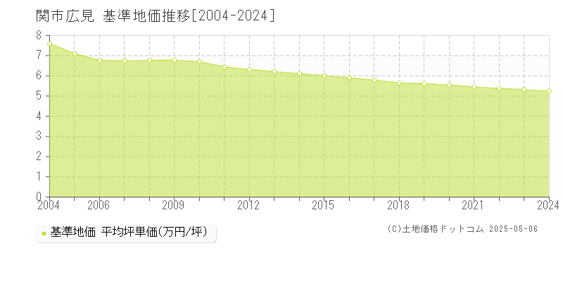 広見(関市)の基準地価推移グラフ(坪単価)[2004-2024年]