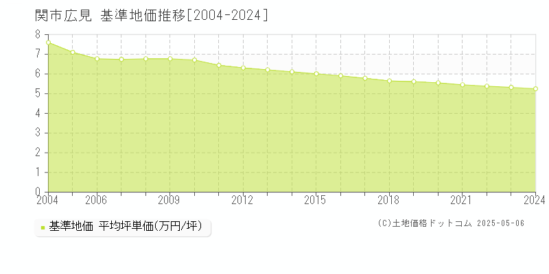 関市広見の基準地価推移グラフ 