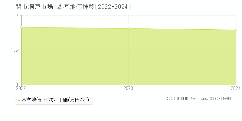 洞戸市場(関市)の基準地価推移グラフ(坪単価)[2022-2024年]