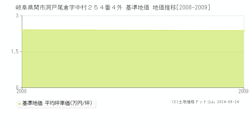 岐阜県関市洞戸尾倉字中村２５４番４外 基準地価 地価推移[2008-2009]