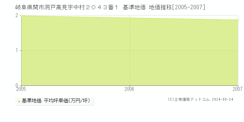 岐阜県関市洞戸高見字中村２０４３番１ 基準地価 地価推移[2005-2007]