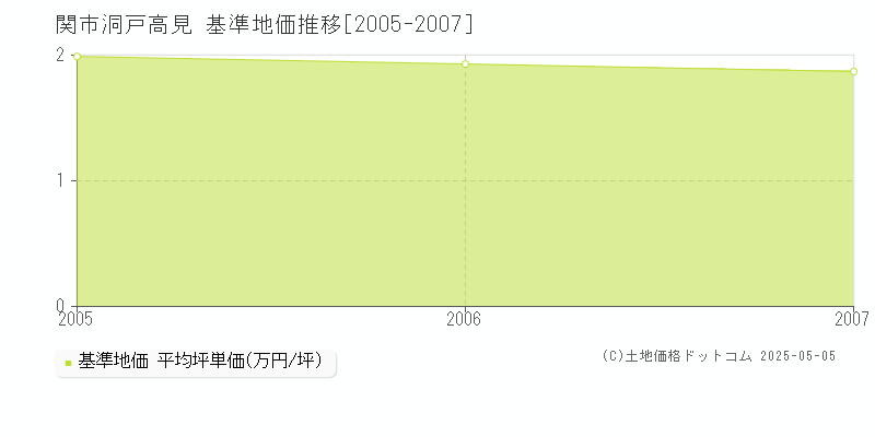 洞戸高見(関市)の基準地価推移グラフ(坪単価)[2005-2007年]