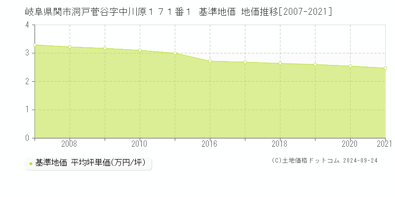 岐阜県関市洞戸菅谷字中川原１７１番１ 基準地価 地価推移[2007-2021]