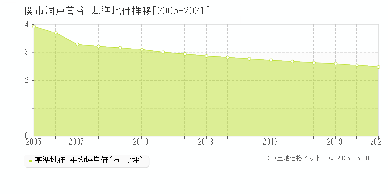 洞戸菅谷(関市)の基準地価推移グラフ(坪単価)[2005-2021年]