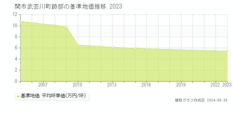 関市武芸川町跡部の基準地価推移グラフ 