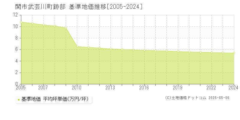 武芸川町跡部(関市)の基準地価推移グラフ(坪単価)[2005-2024年]