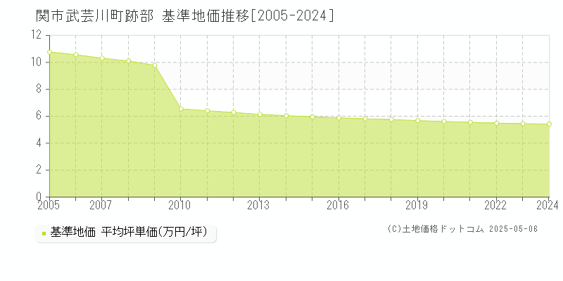 関市武芸川町跡部の基準地価推移グラフ 