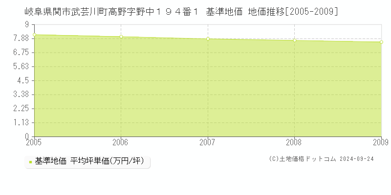 岐阜県関市武芸川町高野字野中１９４番１ 基準地価 地価推移[2005-2009]