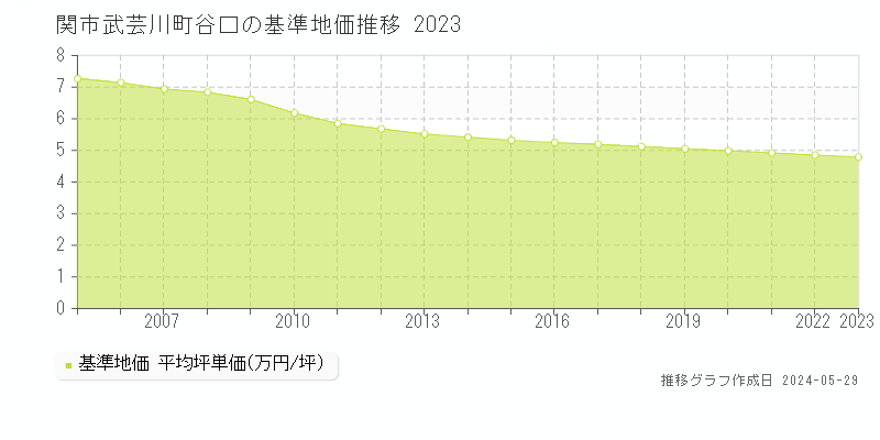 関市武芸川町谷口の基準地価推移グラフ 