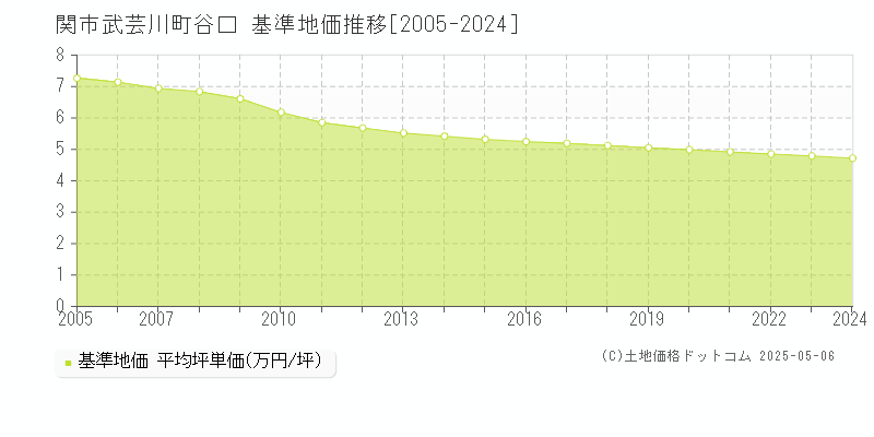 武芸川町谷口(関市)の基準地価推移グラフ(坪単価)[2005-2024年]