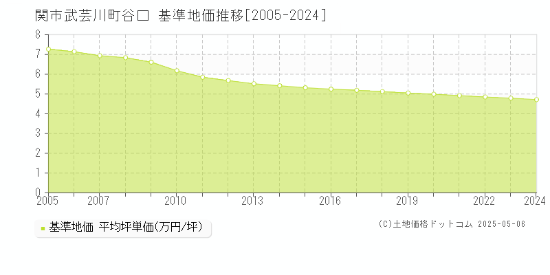 関市武芸川町谷口の基準地価推移グラフ 