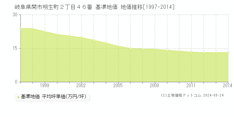 岐阜県関市明生町２丁目４６番 基準地価 地価推移[1997-2014]