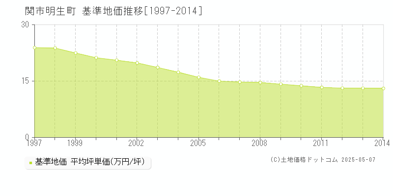 明生町(関市)の基準地価推移グラフ(坪単価)[1997-2014年]
