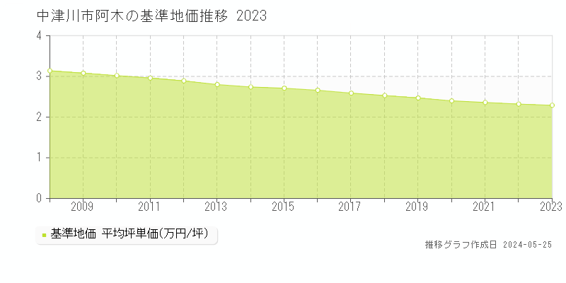 中津川市阿木の基準地価推移グラフ 
