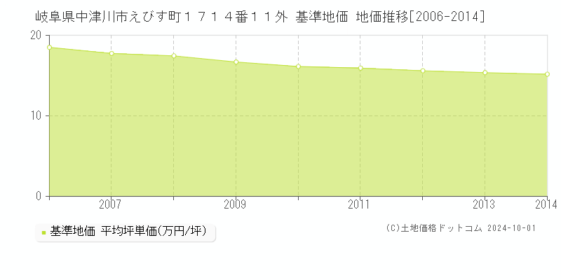 岐阜県中津川市えびす町１７１４番１１外 基準地価 地価推移[2006-2014]