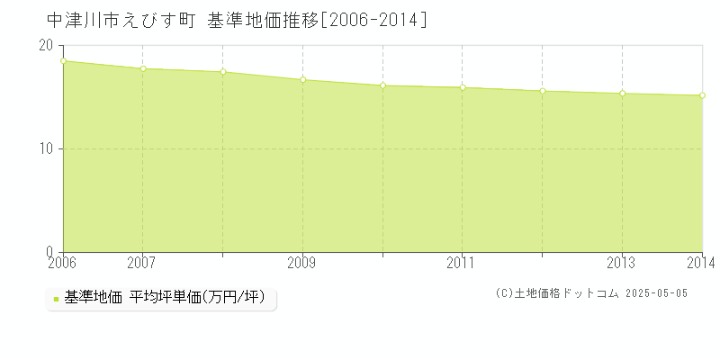えびす町(中津川市)の基準地価推移グラフ(坪単価)[2006-2014年]