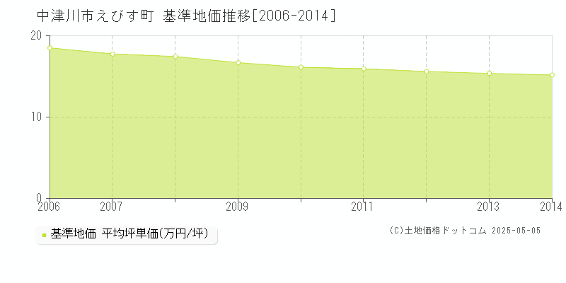 中津川市えびす町の基準地価推移グラフ 