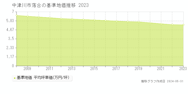 中津川市落合の基準地価推移グラフ 