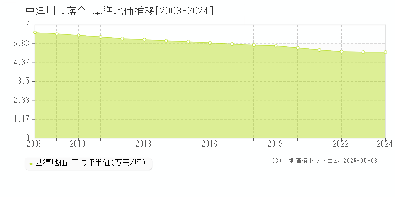 落合(中津川市)の基準地価推移グラフ(坪単価)[2008-2024年]