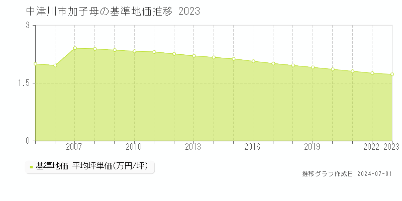 中津川市加子母の基準地価推移グラフ 