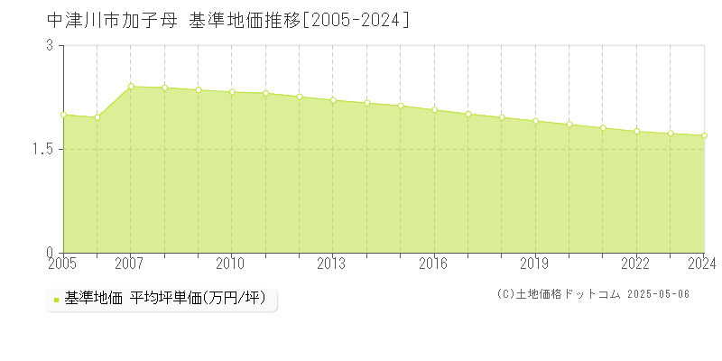 加子母(中津川市)の基準地価推移グラフ(坪単価)[2005-2024年]