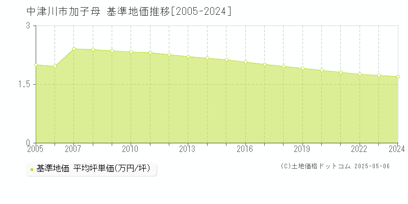 中津川市加子母の基準地価推移グラフ 