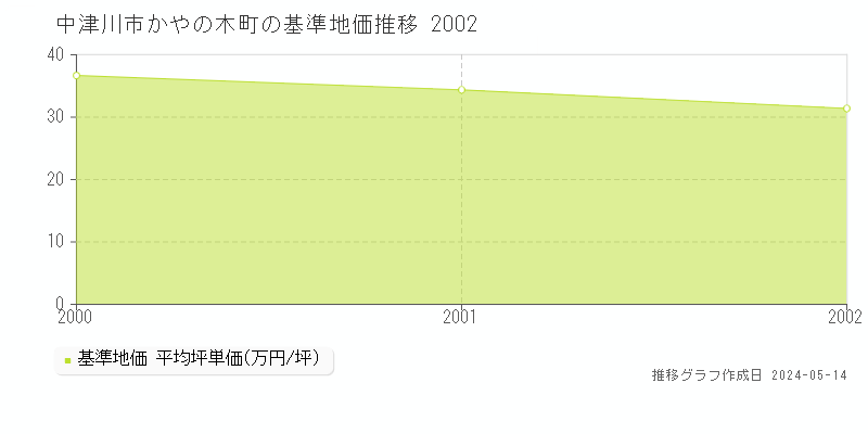 中津川市かやの木町の基準地価推移グラフ 