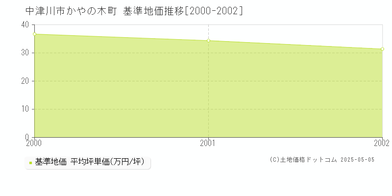 かやの木町(中津川市)の基準地価推移グラフ(坪単価)[2000-2002年]
