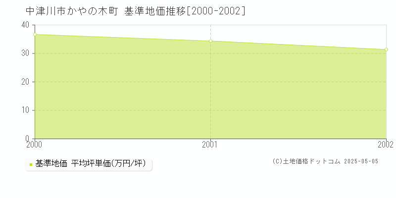 中津川市かやの木町の基準地価推移グラフ 